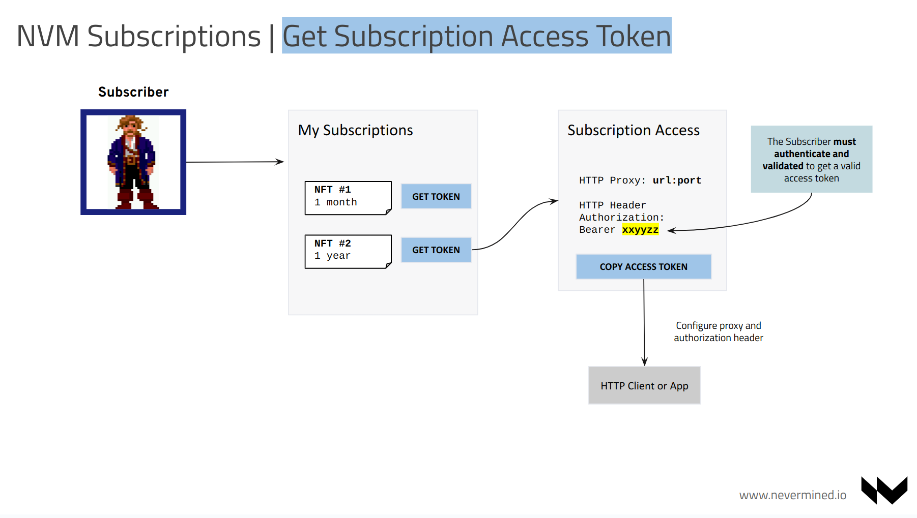 Getting the JWT access token