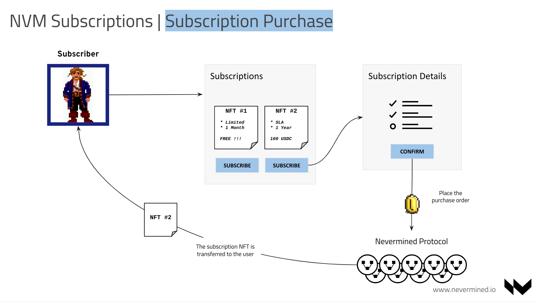 Purchasing a Subscription