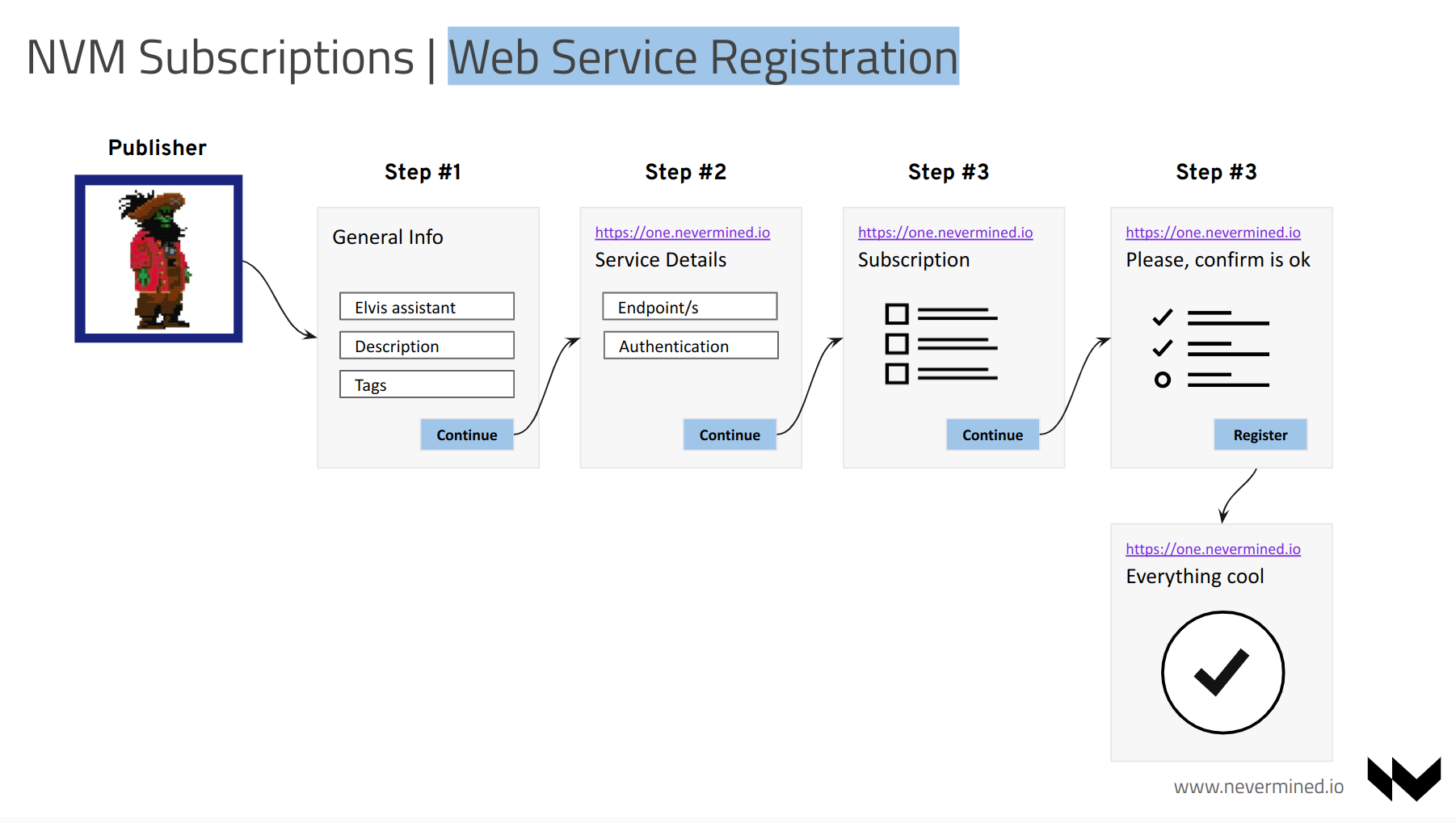 Registering a Web Service