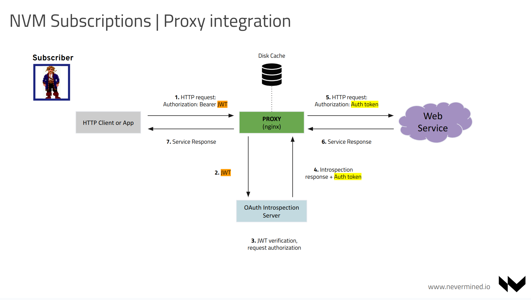 Proxy integration