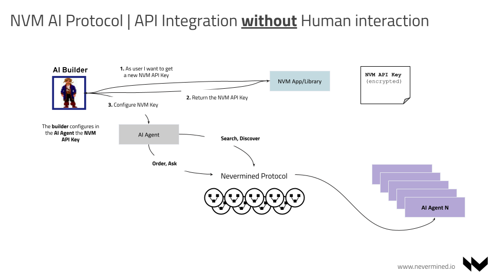 AI Agent integration without a human in the loop