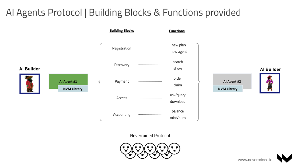 Protocol Building Blocks