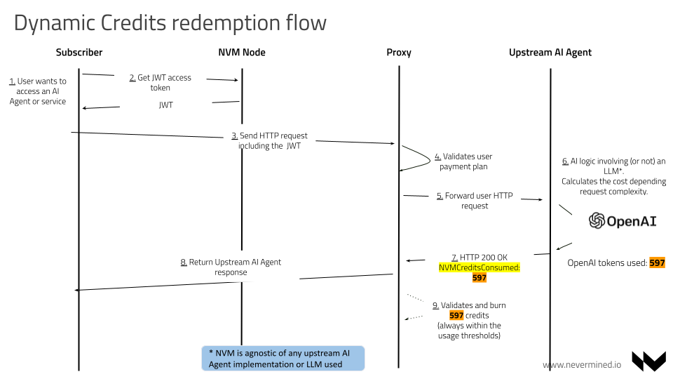 Sequence of an AI Agent credits redemption